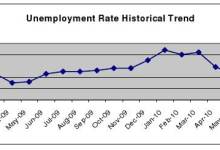 County’s Unemployment Numbers For October Drop to 8.7 Percent