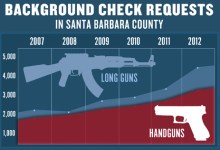 District Attorney Hunts Illegal Gun Applicants