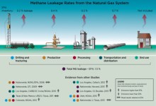 More Methane Leaks Than Projected