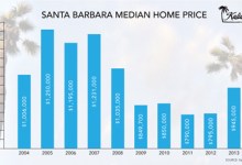 South Coast House Prices Jump 18.6 Percent