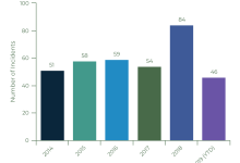 Santa Barbara Gang Crime Is Up