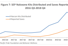 Opioid Antidote Usage Soars