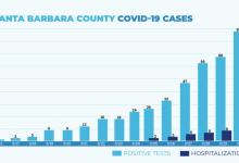 COVID-19 Cases Double in 72 Hours: County Gets 1 Million Masks