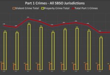 Crime Rates Continue Downward Trend in Santa Barbara County