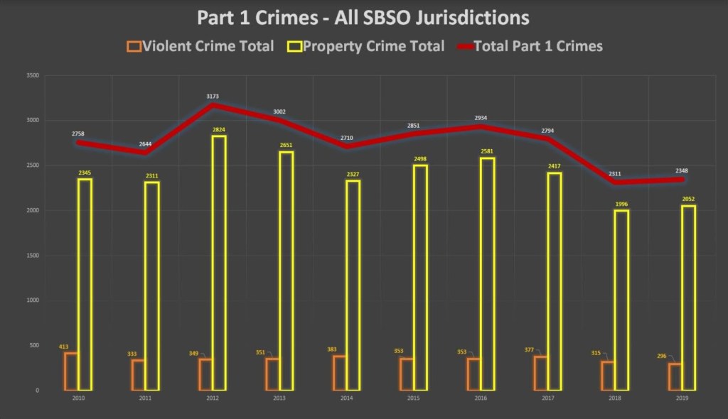 Crime Rates Continue Downward Trend in Santa Barbara County The Santa