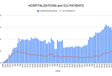Santa Barbara COVID Cases and Hospitalizations Keep Going Up, Up, Up
