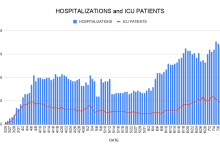 Santa Barbara COVID Hospitalizations Reach All-Time High