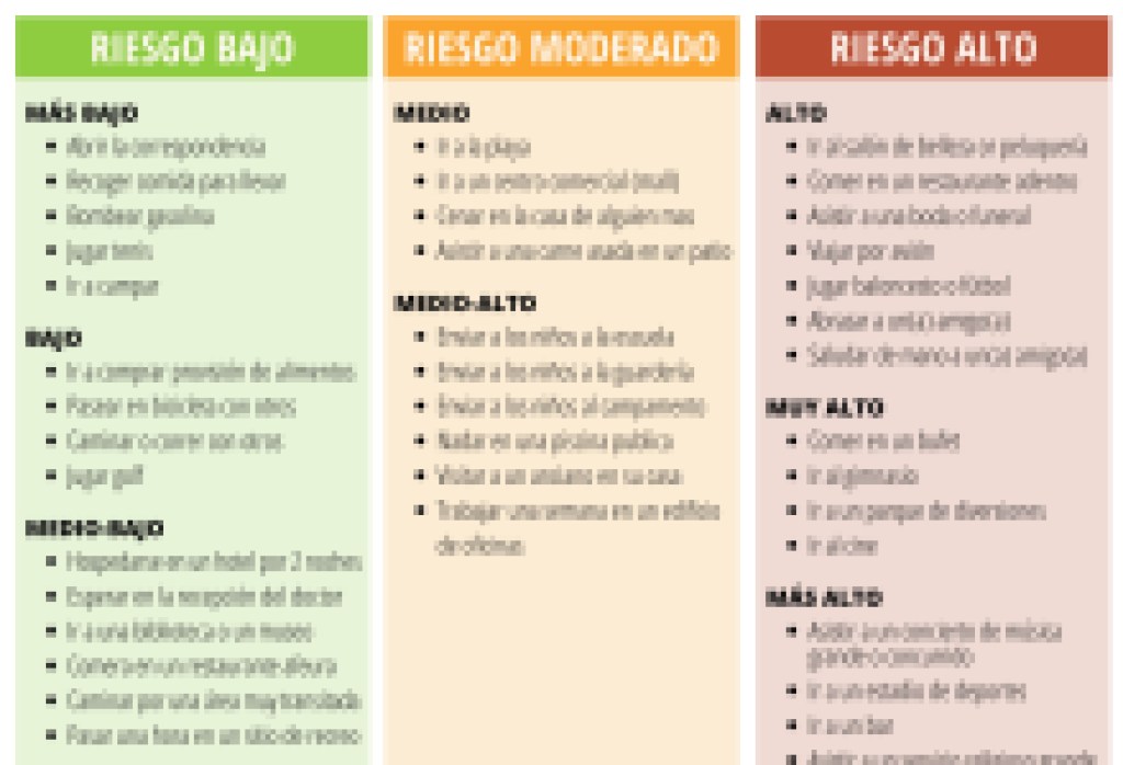 Comportamiento riesgoso: Evalúe su riesgo de Evitar el coronavirus con estas actividades GUION