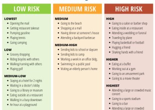 Risky Behavior: Assess Your Risk For Avoiding the Coronavirus With These Activities
