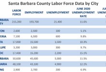 An Extra $300 in COVID Unemployment Benefits Due Soon