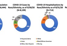 Santa Barbara Public Health Breaks Down COVID-19 Cases by Demographics