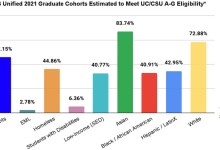 White, Asian Students More Prepared for California’s Public Universities Than Other Groups