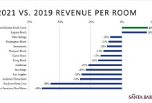 Santa Barbara South Coast Business Improvement District Will Be Renewed