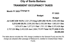 Transient Occupancy Tax Results for the City of Santa Barbara