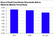 Santa Barbara’s Housing Crisis: How Bad Is Bad?