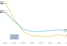 Covered California and HHS Secretary Xavier Becerra Launch the Nation’s 10th Open Enrollment Period Under the Affordable Care Act