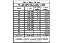 Transient Occupancy Tax Results for the City of Santa Barbara – Month Ended April 30, 2023