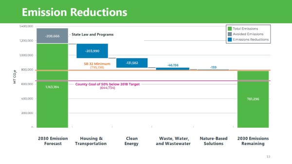 Santa Barbara County Sticks with Goal of Cutting Carbon Emissions in ...
