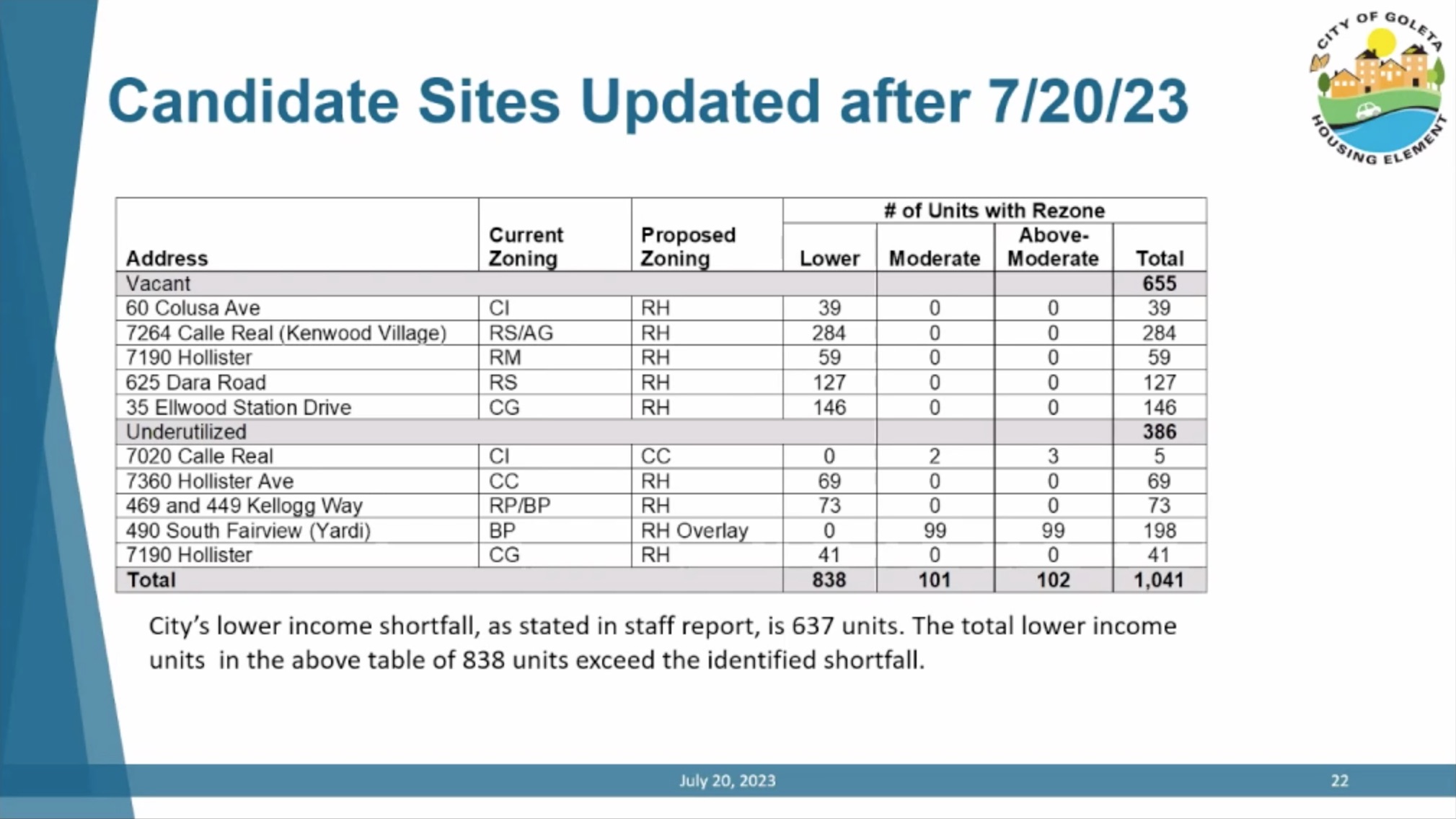 Housing Element and Civil Rights Meet Up in Goleta The Santa Barbara Independent