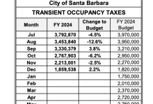 Tax Results for the City of Santa Barbara