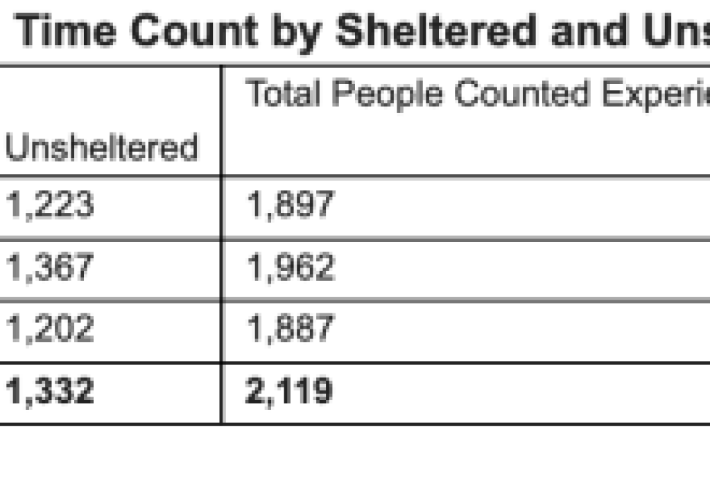 Governor Newsom Announces Award of $8 Million in Funding to Move People Out of Vehicle Encampments and into Housing