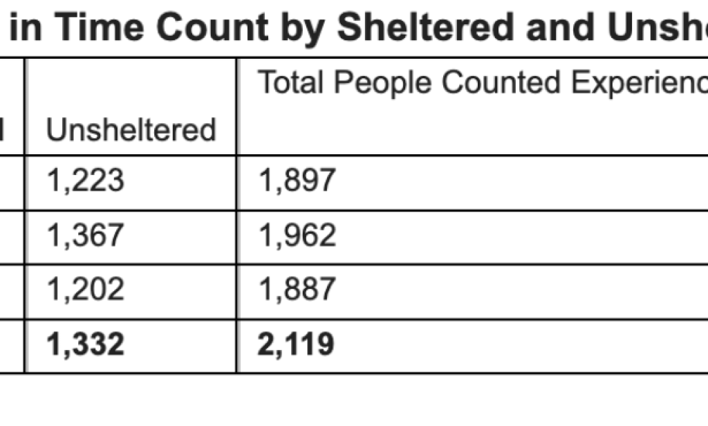 Governor Newsom Announces Award of $8 Million in Funding to Move People Out of Vehicle Encampments and into Housing