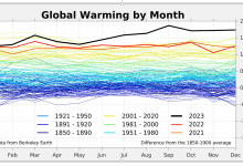 Global Warming Is Upon Us