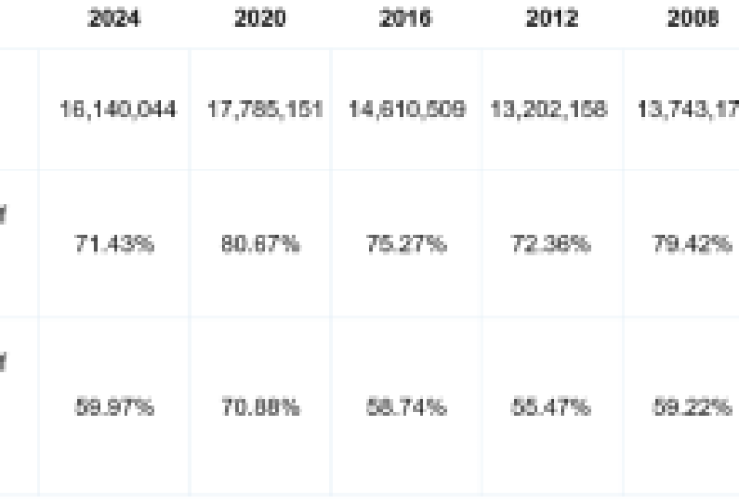 Secretary of State Shirley N. Weber, Ph.D., has Certified the Results of the California November 5, 2024, General Election