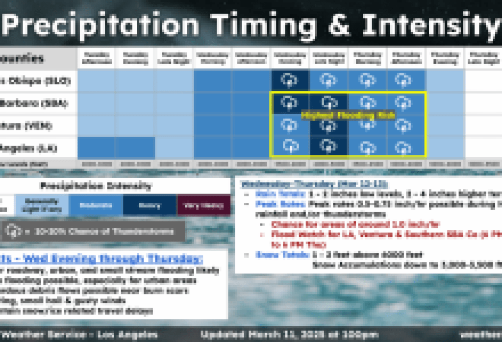 Estacionamiento de Emergencia por Tormenta ACTIVADO