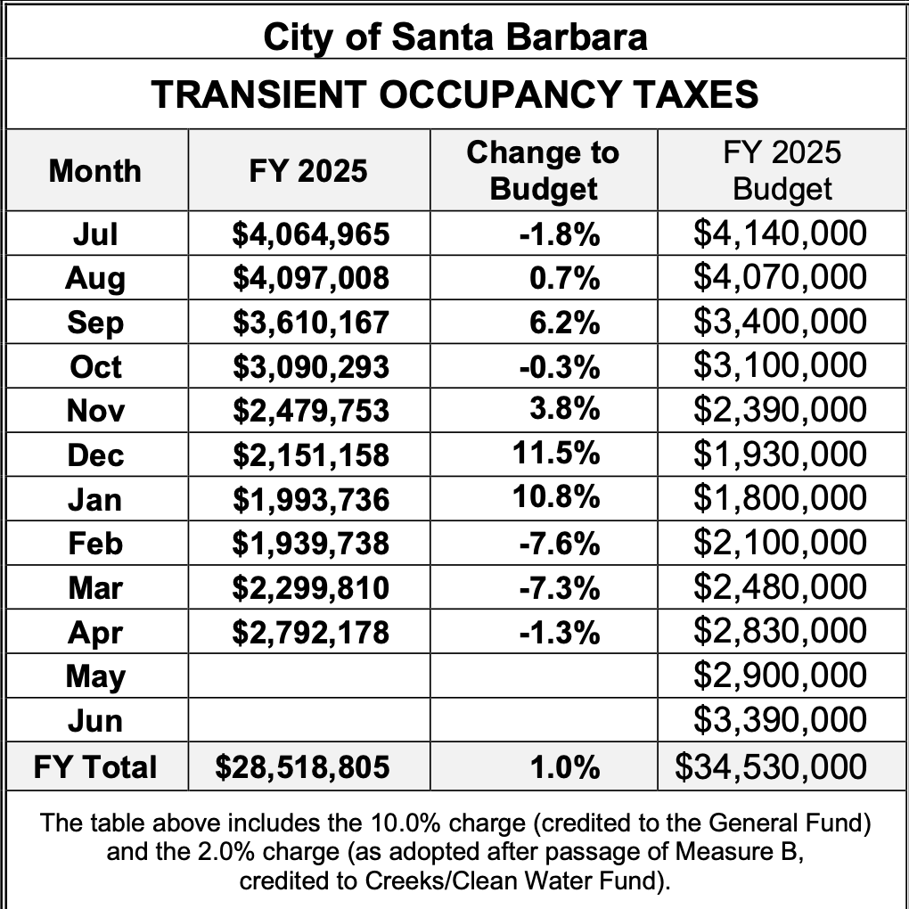 Sales Tax For Santa Barbara Canull