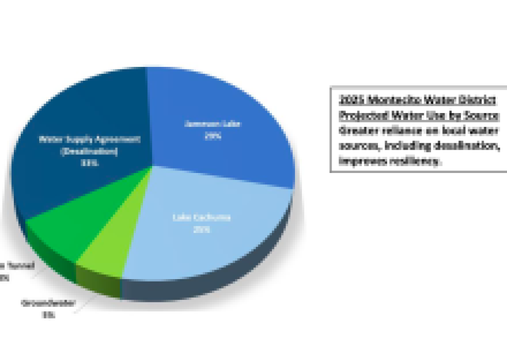 Improved Water Availability Raises Bond Rating To ‘AA-‘ for Montecito Water District