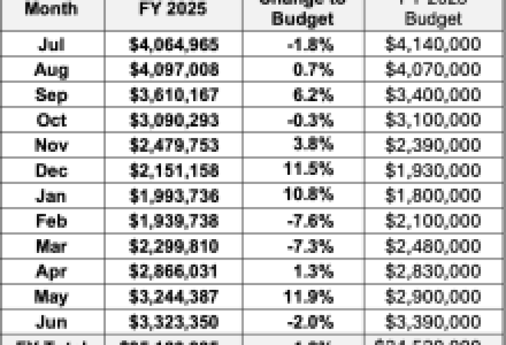 Tax Results for the City of Santa Barbara