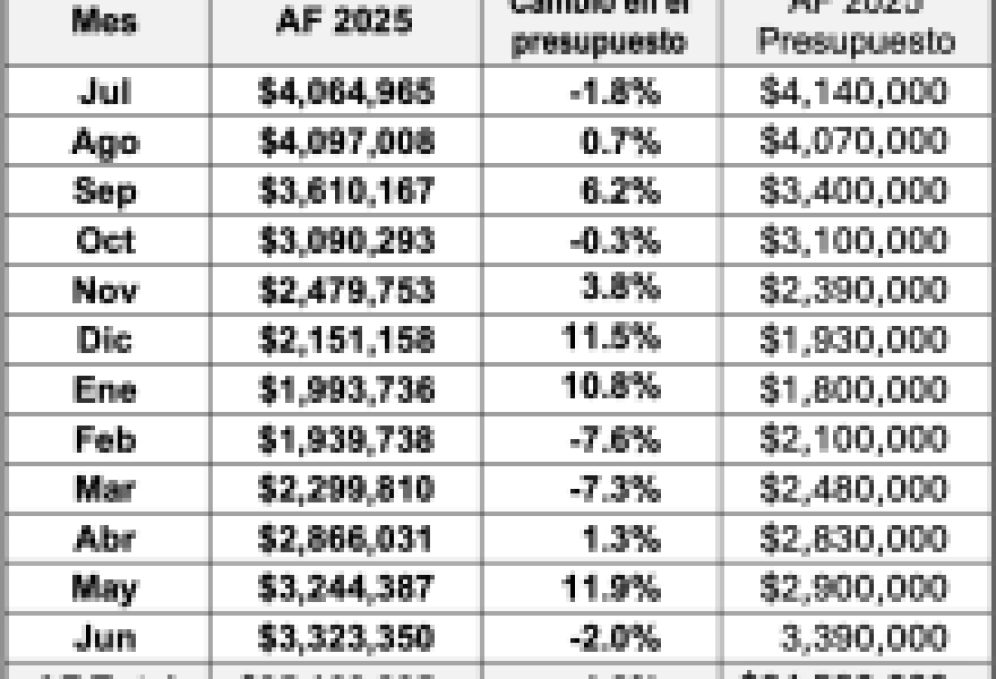 Resultados fiscales de la Ciudad de Santa Bárbara