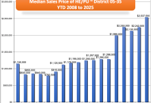 Santa Barbara South Coast 2025 Mid-Year Real Estate Market Update: Inventory Is Rising — and So Is Demand!