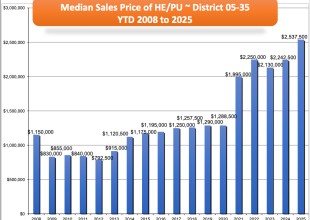 Santa Barbara South Coast 2025 Mid-Year Real Estate Market Update: Inventory Is Rising — and So Is Demand!