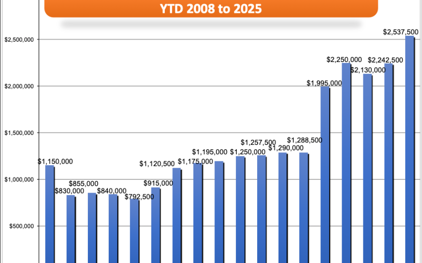 Santa Barbara South Coast 2025 Mid-Year Real Estate Market Update: Inventory Is Rising — and So Is Demand!