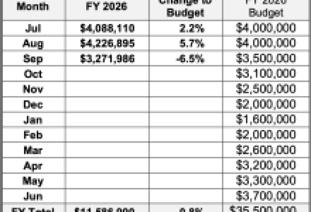 Tax Results for the City of Santa Barbara