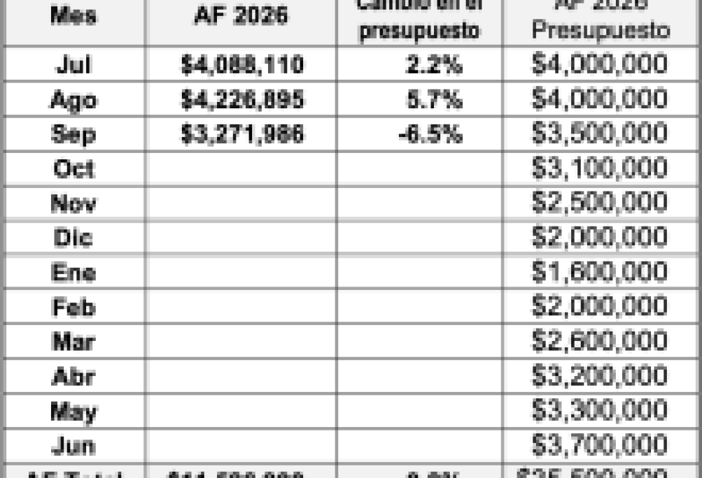 Resultados fiscales de la Ciudad de Santa Bárbara