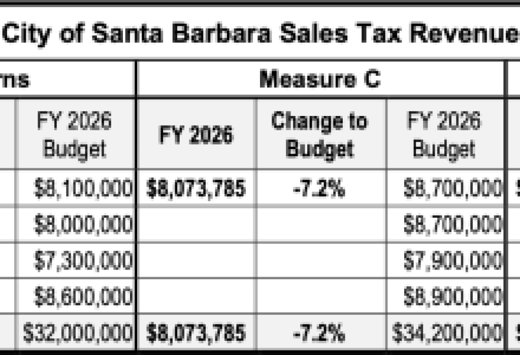 Tax Results for the City of Santa Barbara