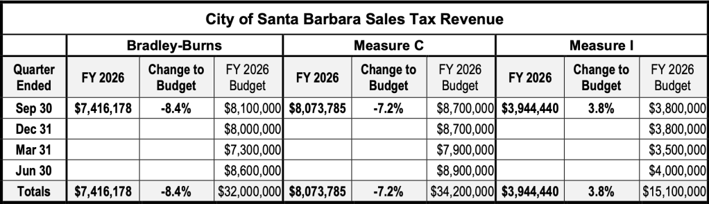 Sales Tax For Santa Barbara Ca