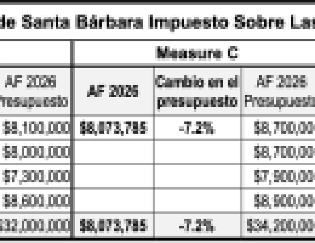 Resultados fiscales de la Ciudad de Santa Bárbara