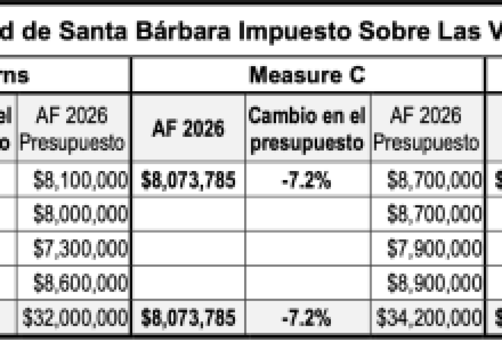 Resultados fiscales de la Ciudad de Santa Bárbara