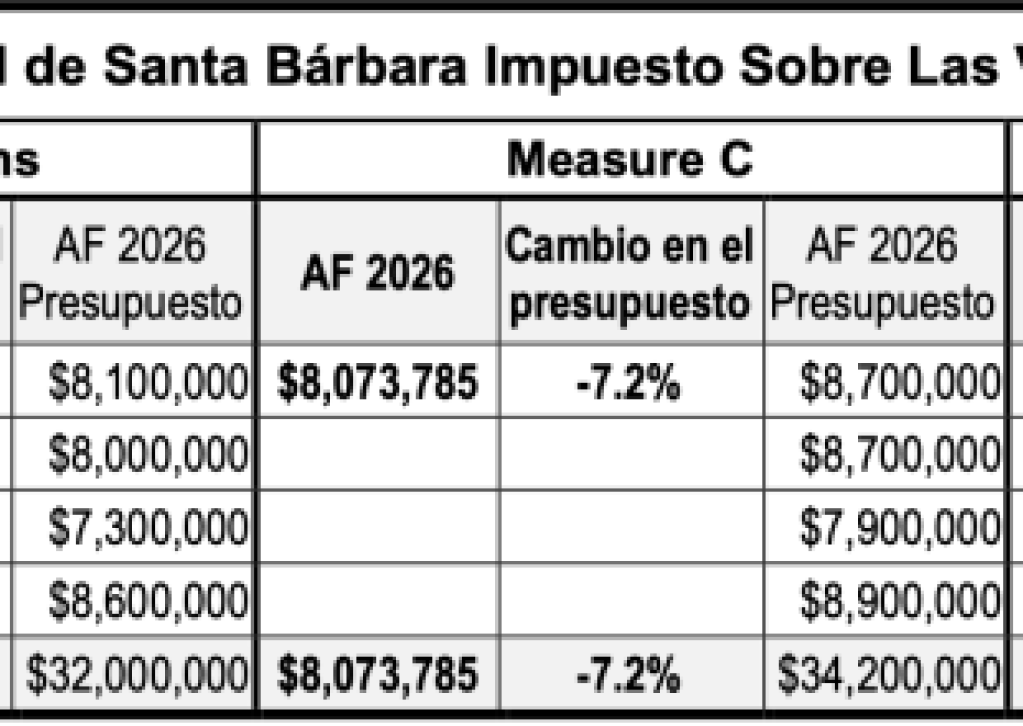 Resultados fiscales de la Ciudad de Santa Bárbara