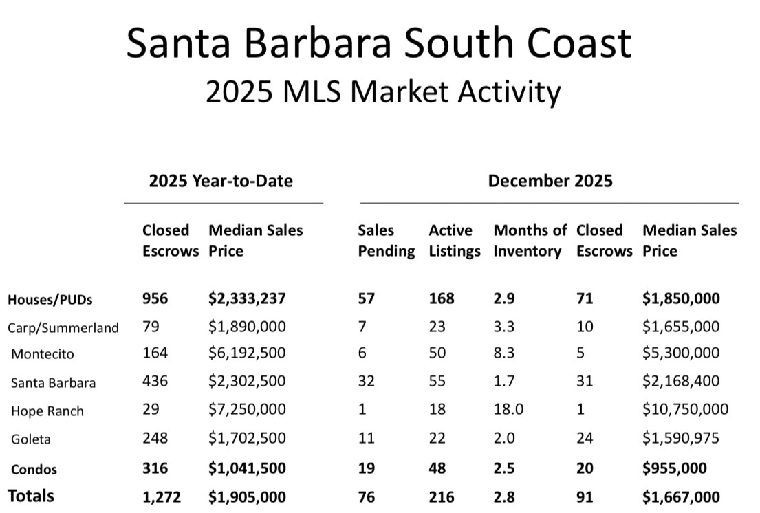Santa Barbara Association of Realtors Real Estate Market Year-in-Review 2025
