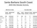 Santa Barbara Association of Realtors Real Estate Market Year-in-Review 2025