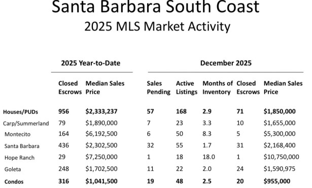Santa Barbara Association of Realtors Real Estate Market Year-in-Review 2025