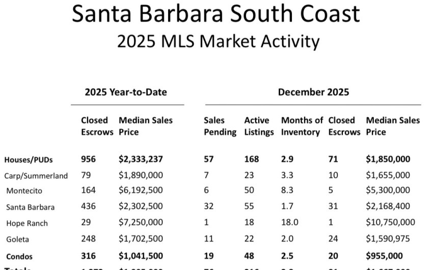 Santa Barbara Association of Realtors Real Estate Market Year-in-Review 2025