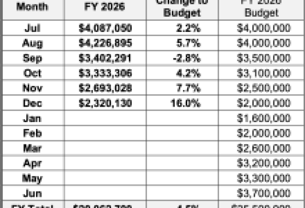 Tax Results for the City of Santa Barbara