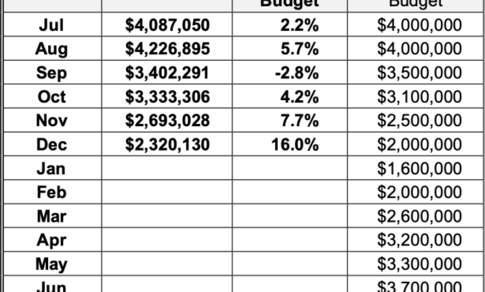Tax Results for the City of Santa Barbara
