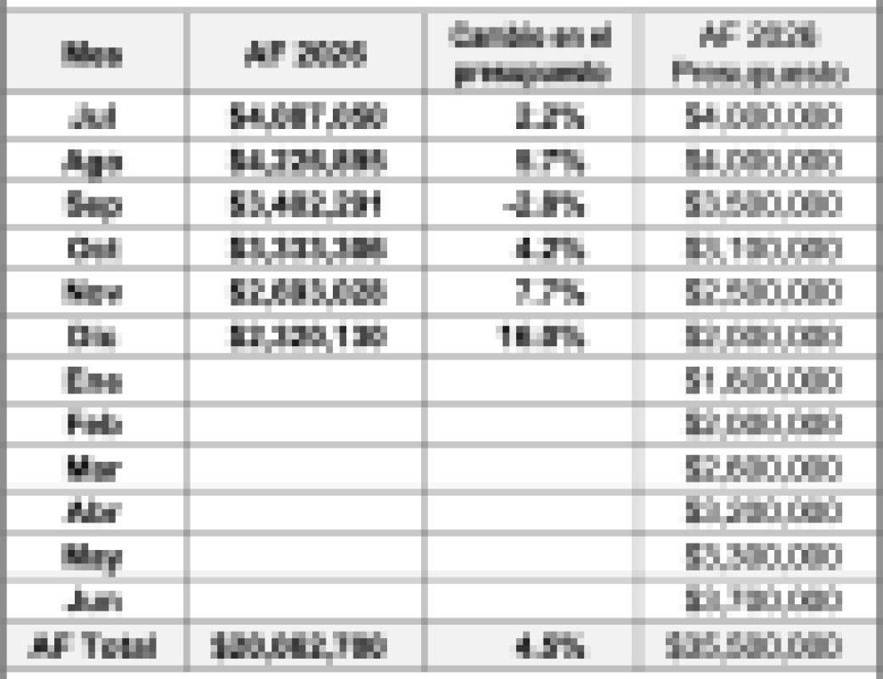Resultados fiscales de la Ciudad de Santa Bárbara